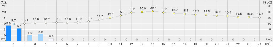 船橋(>2024年11月27日)のアメダスグラフ