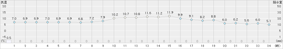 大町(>2024年11月27日)のアメダスグラフ