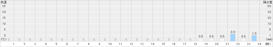 ひるがの(>2024年11月27日)のアメダスグラフ