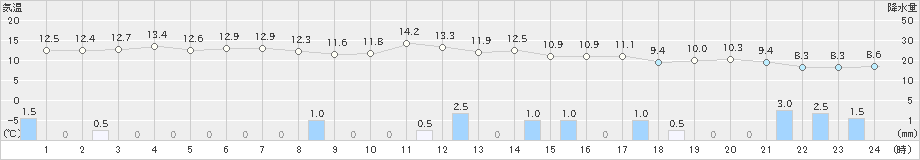 弾崎(>2024年11月27日)のアメダスグラフ