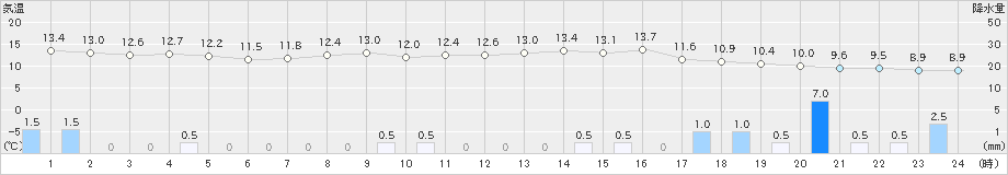 中条(>2024年11月27日)のアメダスグラフ