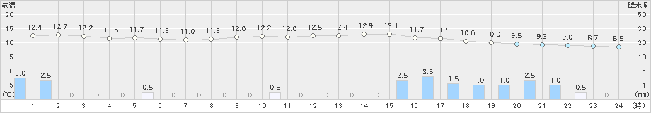 下関(>2024年11月27日)のアメダスグラフ