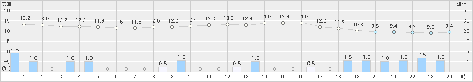 新潟(>2024年11月27日)のアメダスグラフ