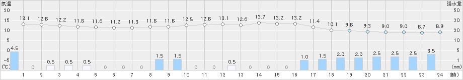 巻(>2024年11月27日)のアメダスグラフ