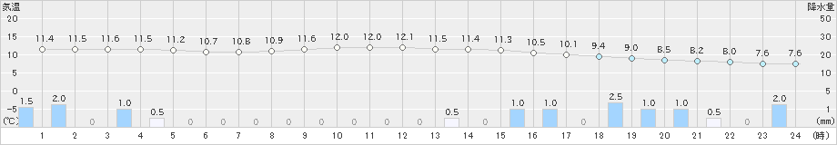 津川(>2024年11月27日)のアメダスグラフ