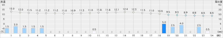 小出(>2024年11月27日)のアメダスグラフ