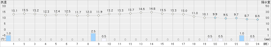 高田(>2024年11月27日)のアメダスグラフ