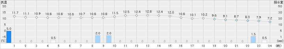 安塚(>2024年11月27日)のアメダスグラフ