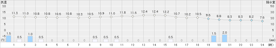 十日町(>2024年11月27日)のアメダスグラフ