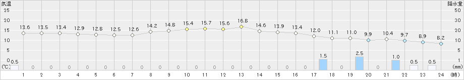 糸魚川(>2024年11月27日)のアメダスグラフ