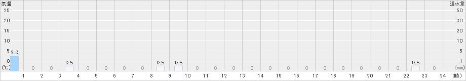 筒方(>2024年11月27日)のアメダスグラフ