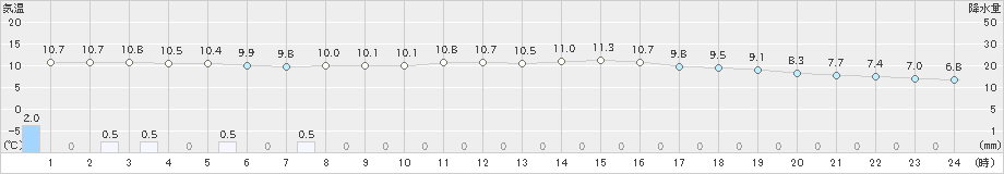 関山(>2024年11月27日)のアメダスグラフ