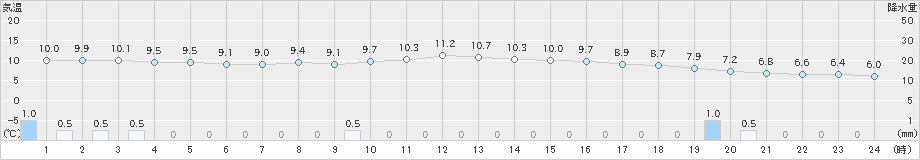 津南(>2024年11月27日)のアメダスグラフ