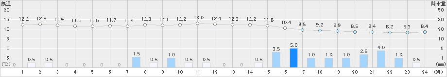 氷見(>2024年11月27日)のアメダスグラフ