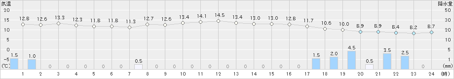 魚津(>2024年11月27日)のアメダスグラフ