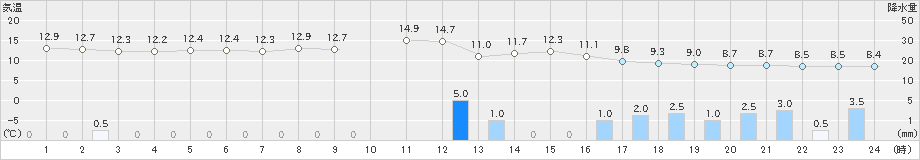 伏木(>2024年11月27日)のアメダスグラフ