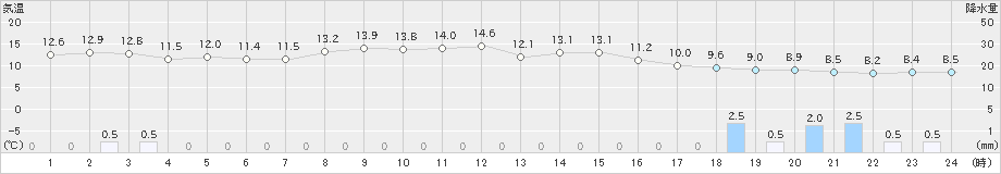 砺波(>2024年11月27日)のアメダスグラフ