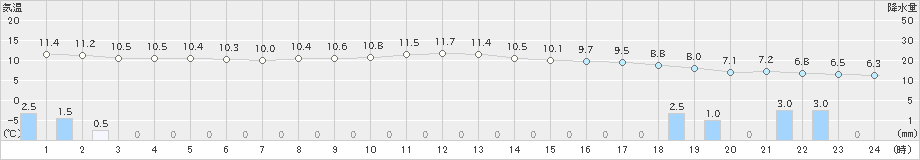 上市(>2024年11月27日)のアメダスグラフ