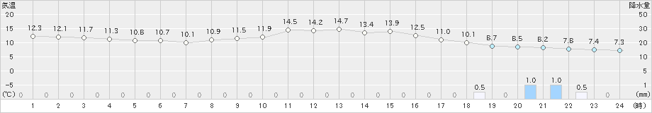 八尾(>2024年11月27日)のアメダスグラフ