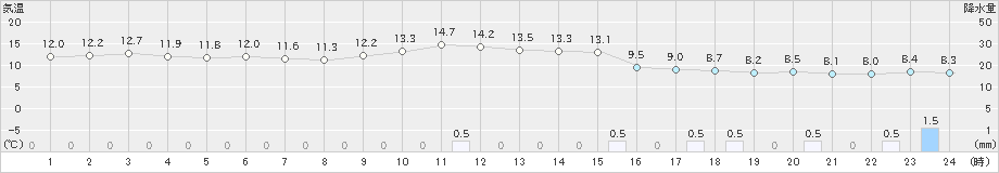 珠洲(>2024年11月27日)のアメダスグラフ