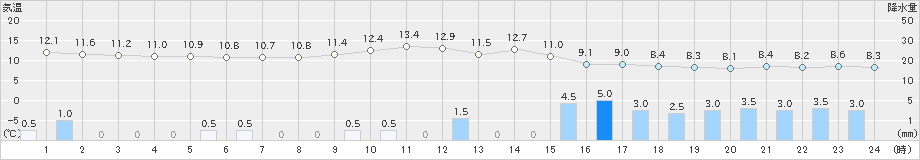 輪島(>2024年11月27日)のアメダスグラフ