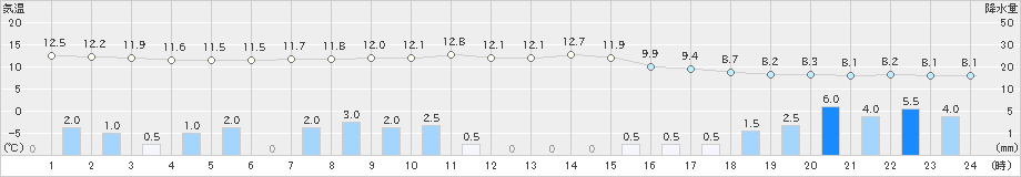 七尾(>2024年11月27日)のアメダスグラフ