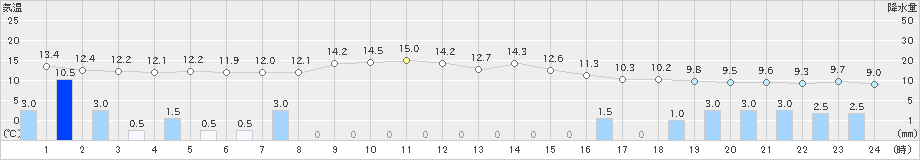 羽咋(>2024年11月27日)のアメダスグラフ