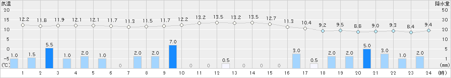 かほく(>2024年11月27日)のアメダスグラフ