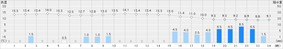 金沢(>2024年11月27日)のアメダスグラフ