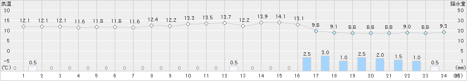 加賀中津原(>2024年11月27日)のアメダスグラフ