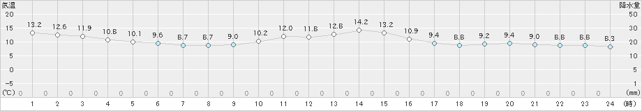 上北山(>2024年11月27日)のアメダスグラフ