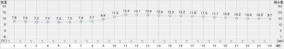 広島(>2024年11月27日)のアメダスグラフ