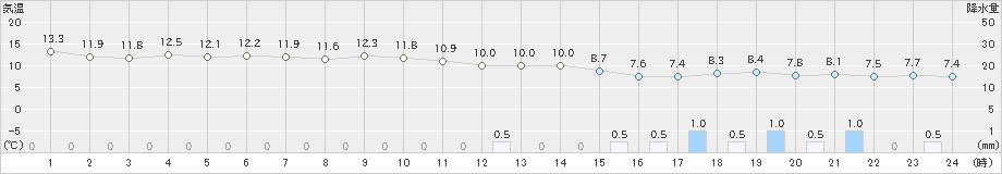 西郷(>2024年11月27日)のアメダスグラフ