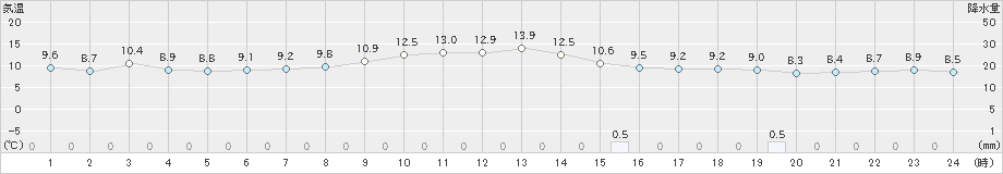 湖山(>2024年11月27日)のアメダスグラフ