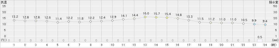 引田(>2024年11月27日)のアメダスグラフ