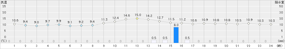 大洲(>2024年11月27日)のアメダスグラフ