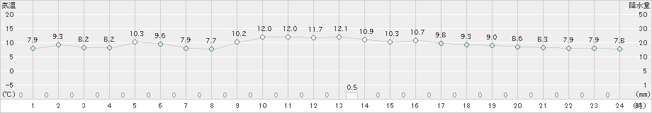 岩国(>2024年11月27日)のアメダスグラフ