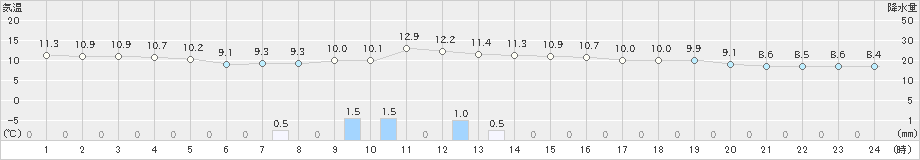 佐賀(>2024年11月27日)のアメダスグラフ