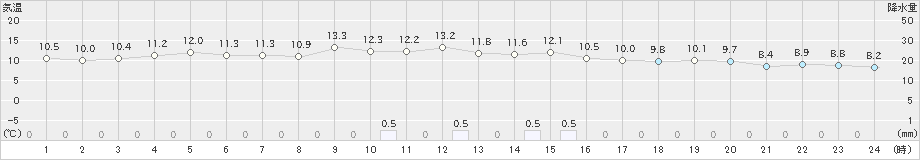 川副(>2024年11月27日)のアメダスグラフ