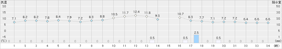 高千穂(>2024年11月27日)のアメダスグラフ