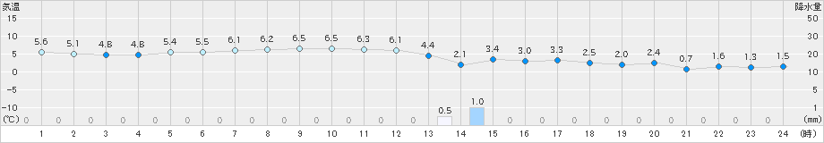 網走(>2024年11月28日)のアメダスグラフ