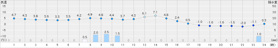 新和(>2024年11月28日)のアメダスグラフ