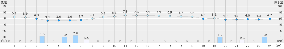 江差(>2024年11月28日)のアメダスグラフ