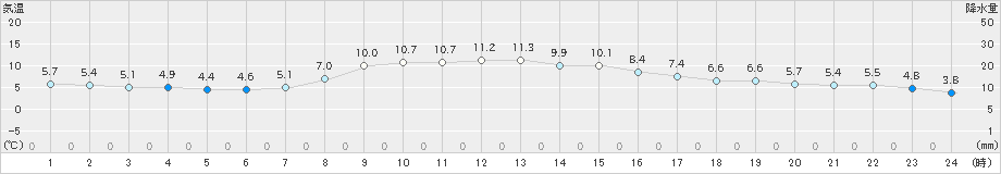 一関(>2024年11月28日)のアメダスグラフ