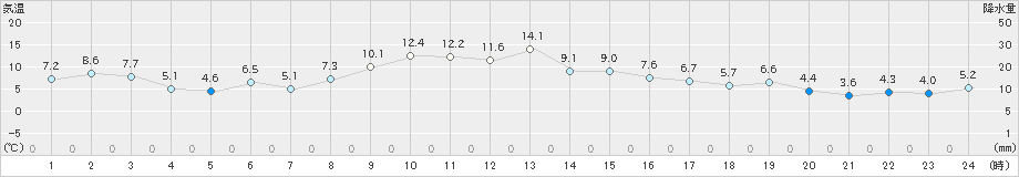 大衡(>2024年11月28日)のアメダスグラフ