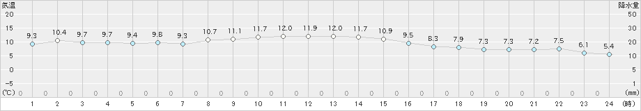 亘理(>2024年11月28日)のアメダスグラフ