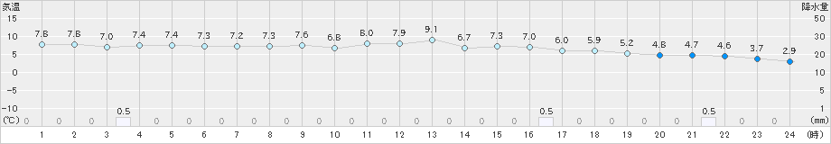 喜多方(>2024年11月28日)のアメダスグラフ