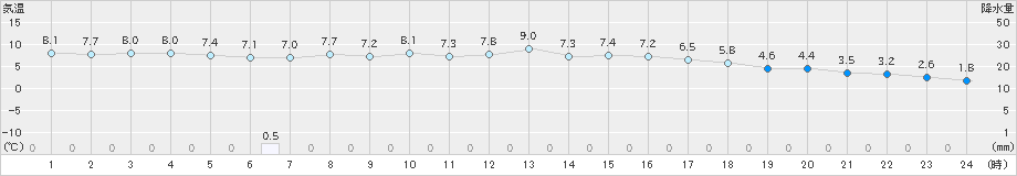 若松(>2024年11月28日)のアメダスグラフ