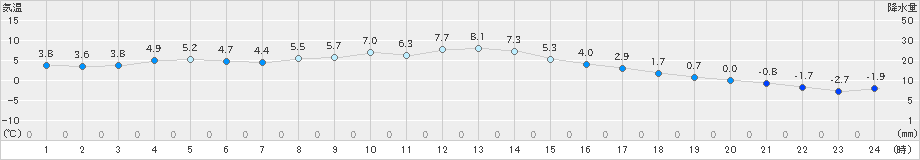 湯本(>2024年11月28日)のアメダスグラフ