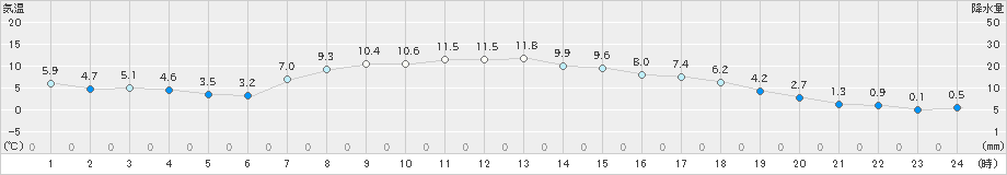 黒磯(>2024年11月28日)のアメダスグラフ